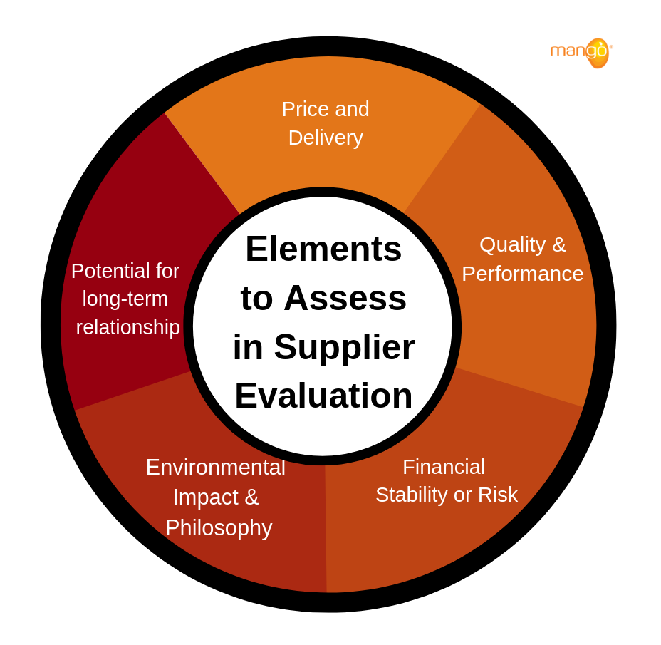 Suppliers Evaluation